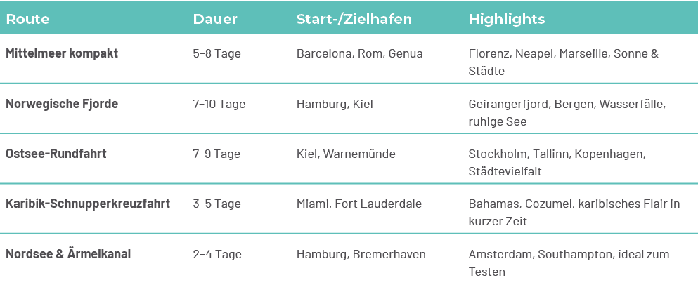 Route,Dauer,Start /Zielhafen,Highlights,Mittelmeer kompakt,5–8 Tage,Barcelona, Rom, Genua,Florenz, Neapel, Marseille,...