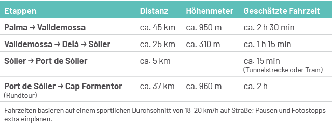Etappen,Distanz,H henmeter,Gesch tzte Fahrzeit,Palma → Valldemossa,ca. 45 km,ca. 950 m,ca. 2 h 30 min,Valldemossa → D...