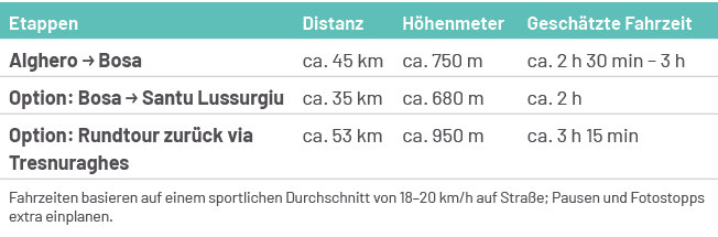 Etappen,Distanz,H henmeter,Gesch tzte Fahrzeit,Alghero → Bosa,ca. 45 km,ca. 750 m,ca. 2 h 30 min – 3 h,Option: Bosa →...