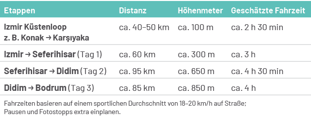 Etappen,Distanz,H henmeter,Gesch tzte Fahrzeit,Izmir K stenloop z. B. Konak → Kar yaka,ca. 40–50 km,ca. 100 m,ca. 2 ...